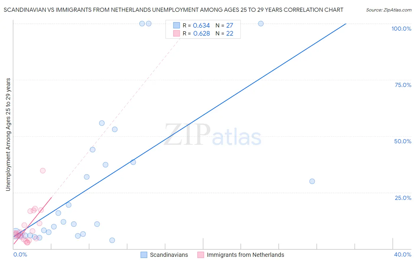 Scandinavian vs Immigrants from Netherlands Unemployment Among Ages 25 to 29 years