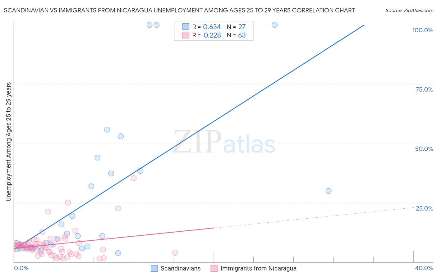 Scandinavian vs Immigrants from Nicaragua Unemployment Among Ages 25 to 29 years