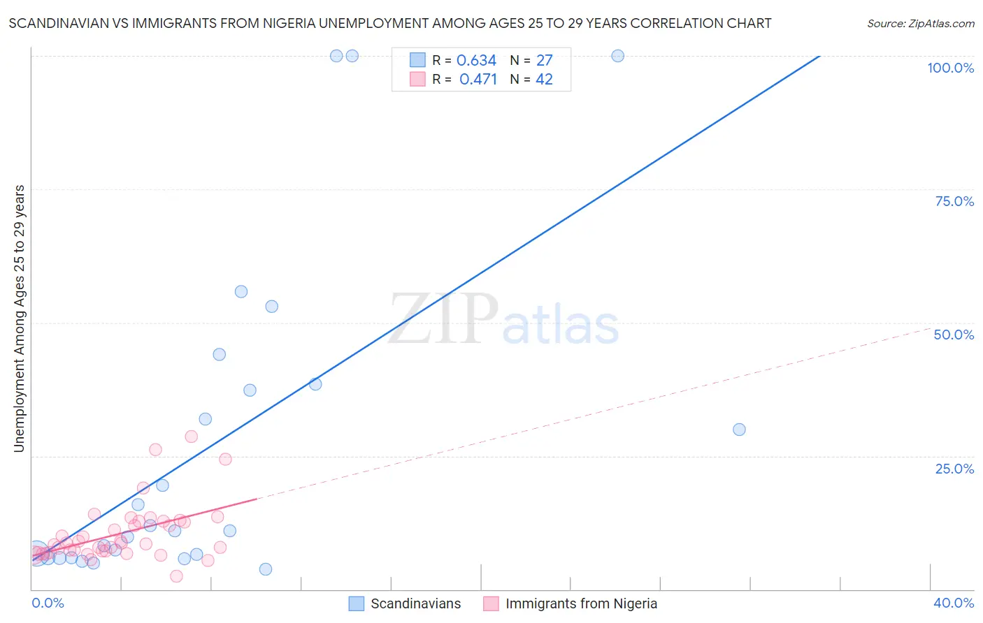 Scandinavian vs Immigrants from Nigeria Unemployment Among Ages 25 to 29 years