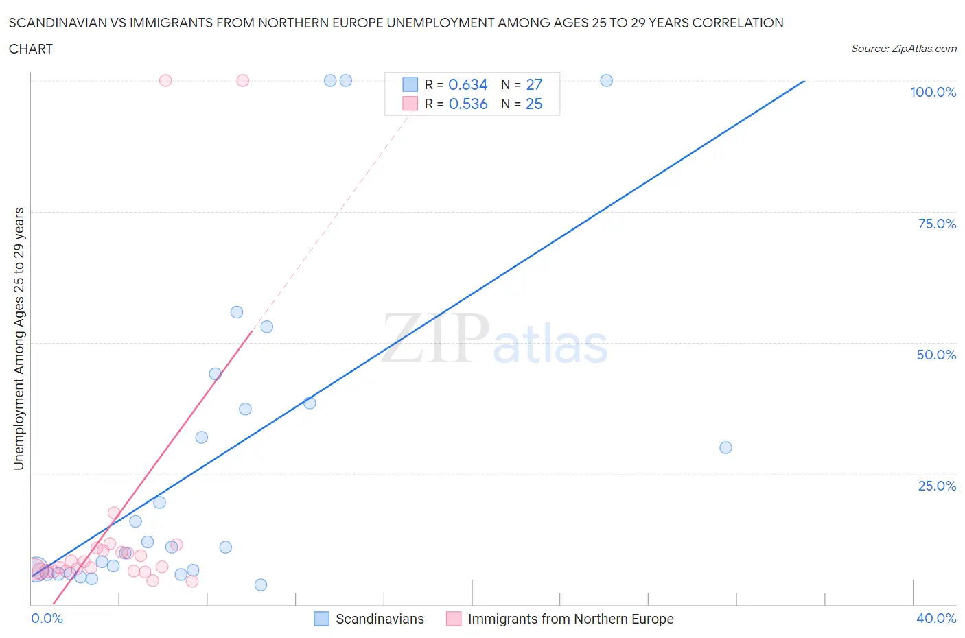 Scandinavian vs Immigrants from Northern Europe Unemployment Among Ages 25 to 29 years