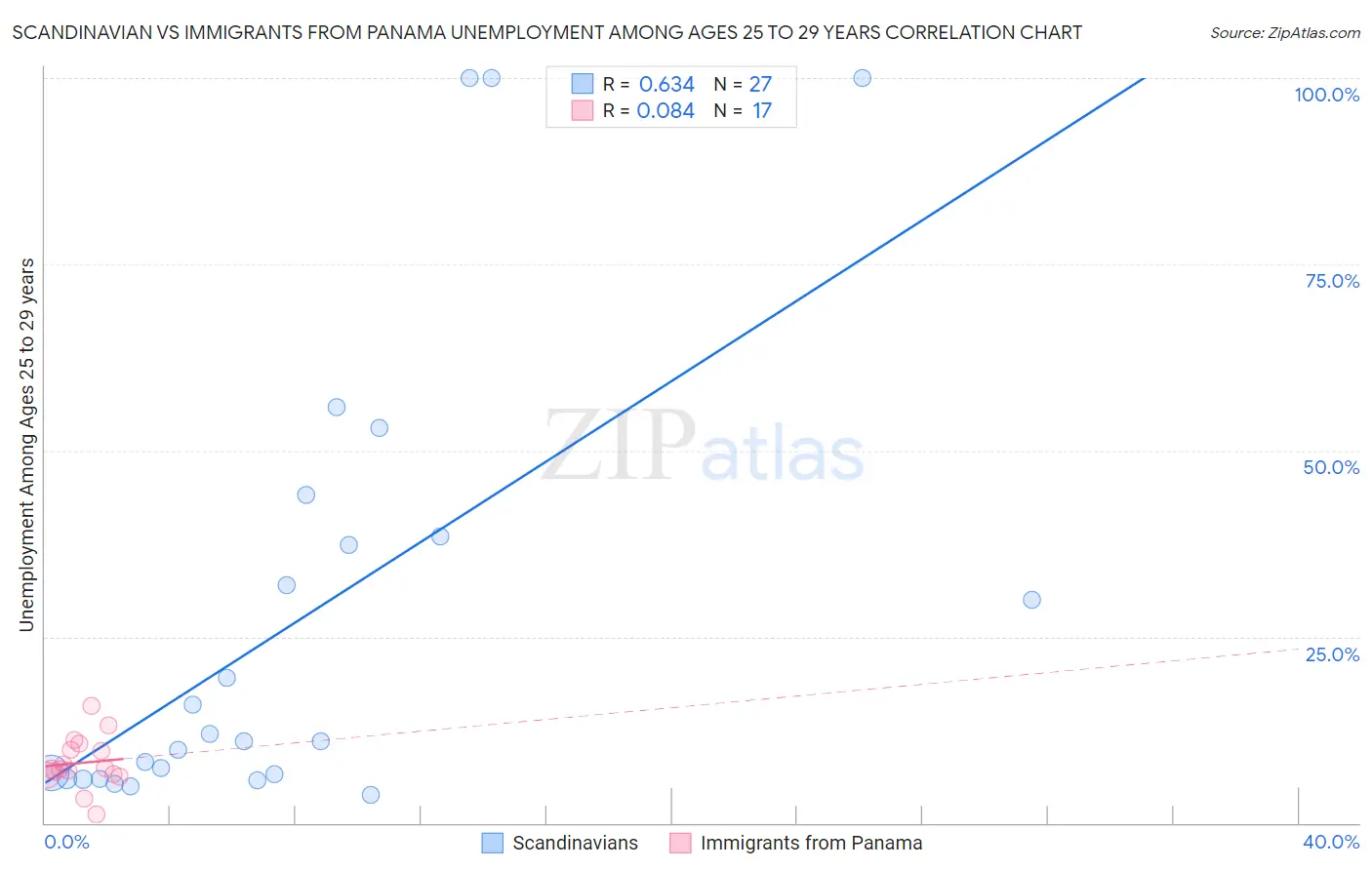 Scandinavian vs Immigrants from Panama Unemployment Among Ages 25 to 29 years