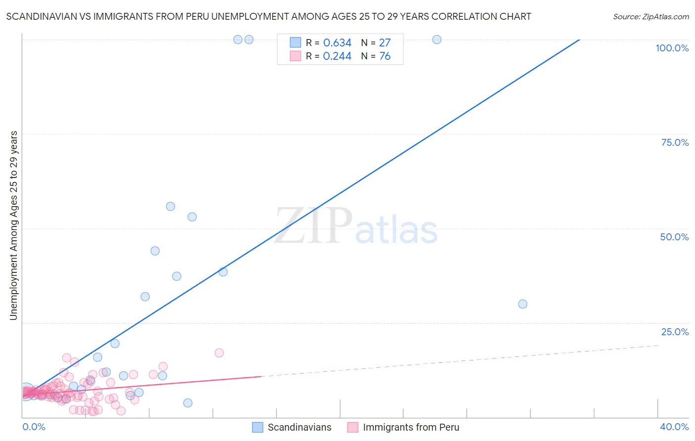 Scandinavian vs Immigrants from Peru Unemployment Among Ages 25 to 29 years