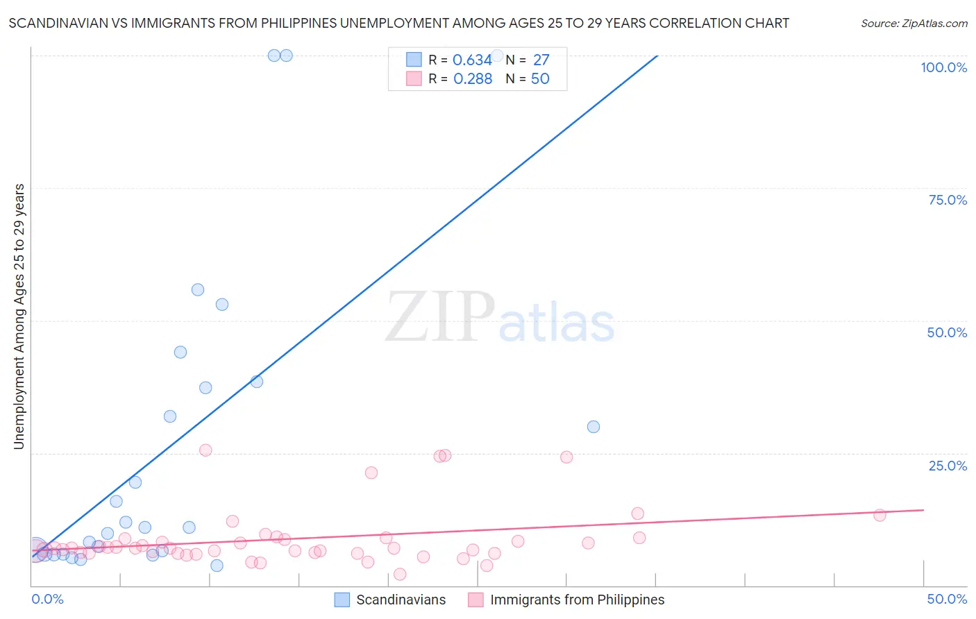 Scandinavian vs Immigrants from Philippines Unemployment Among Ages 25 to 29 years