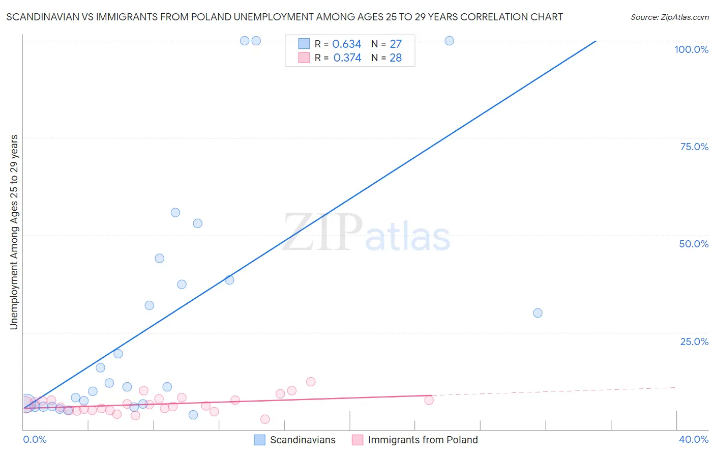 Scandinavian vs Immigrants from Poland Unemployment Among Ages 25 to 29 years
