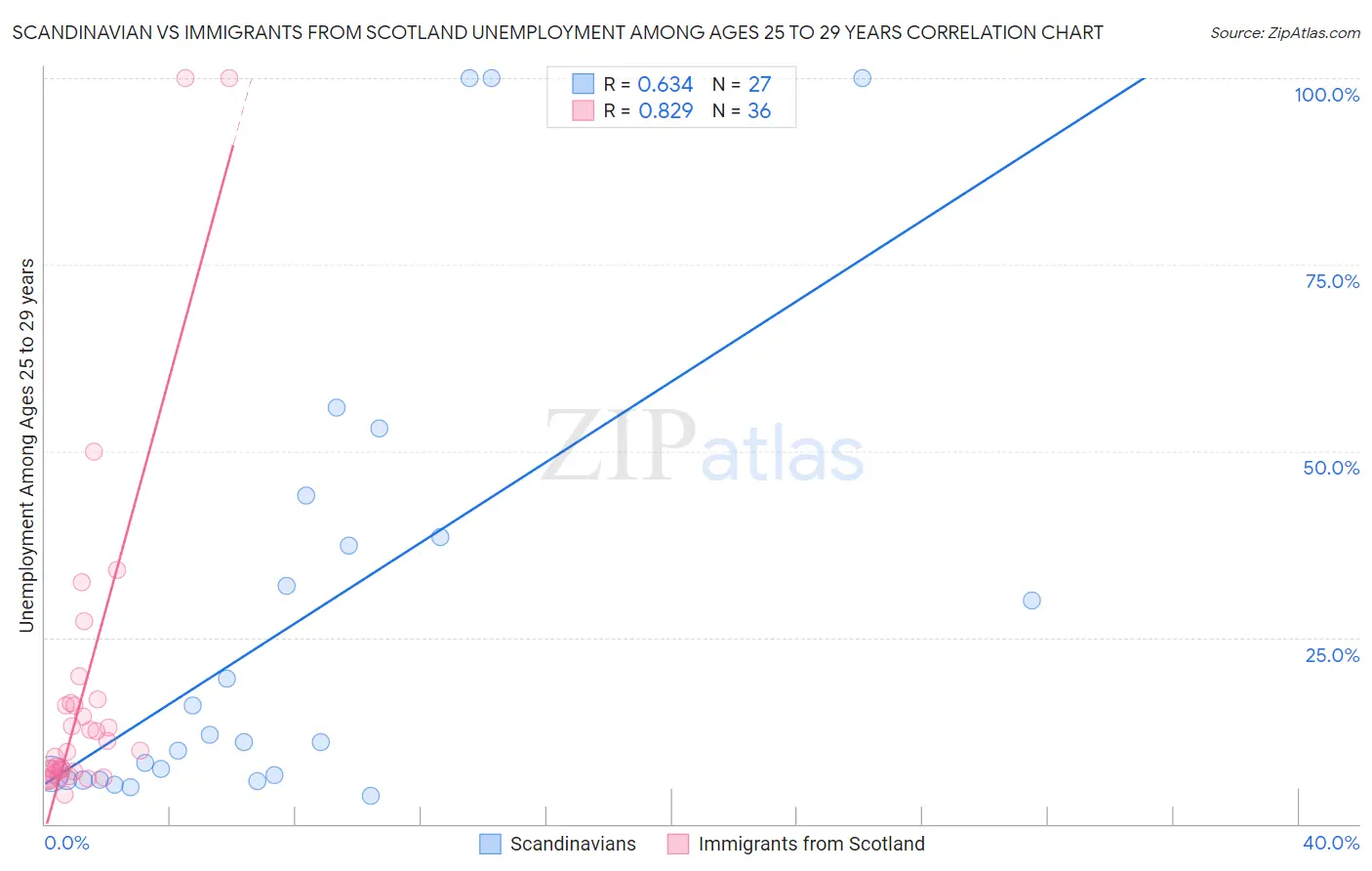 Scandinavian vs Immigrants from Scotland Unemployment Among Ages 25 to 29 years