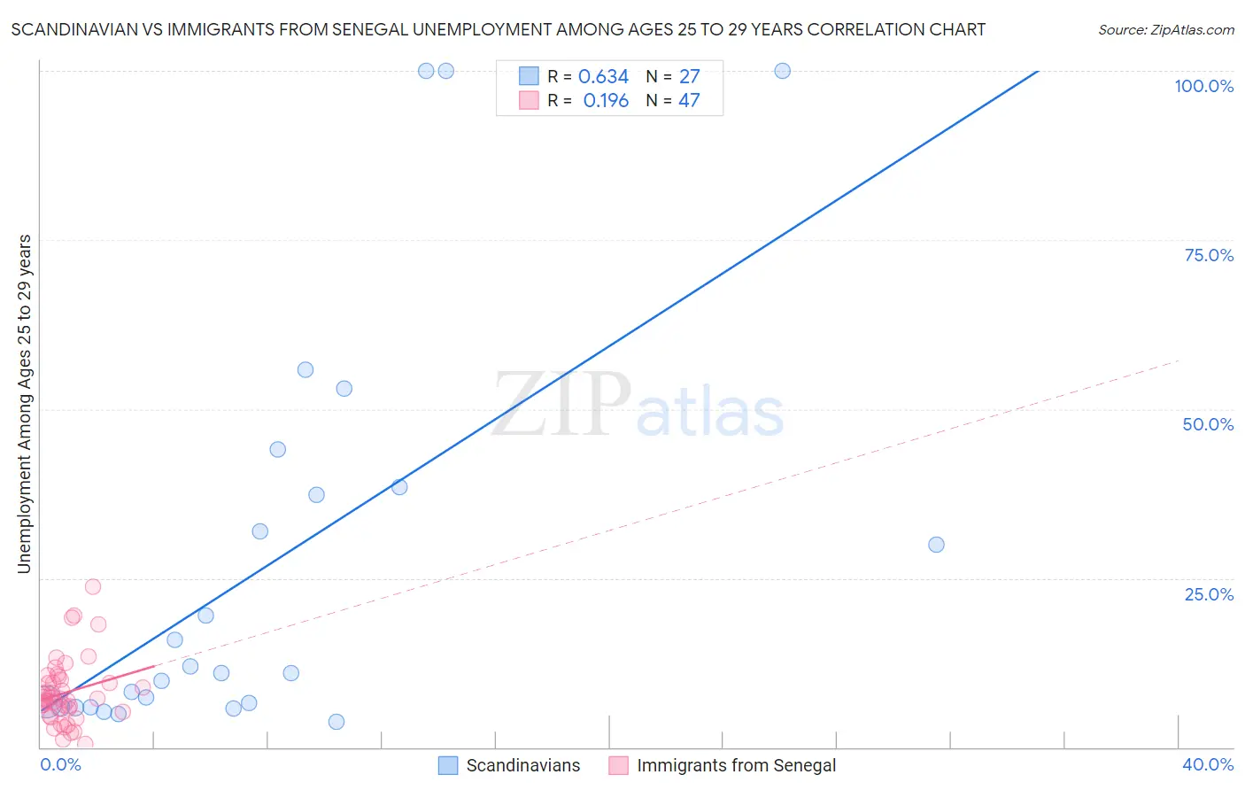 Scandinavian vs Immigrants from Senegal Unemployment Among Ages 25 to 29 years