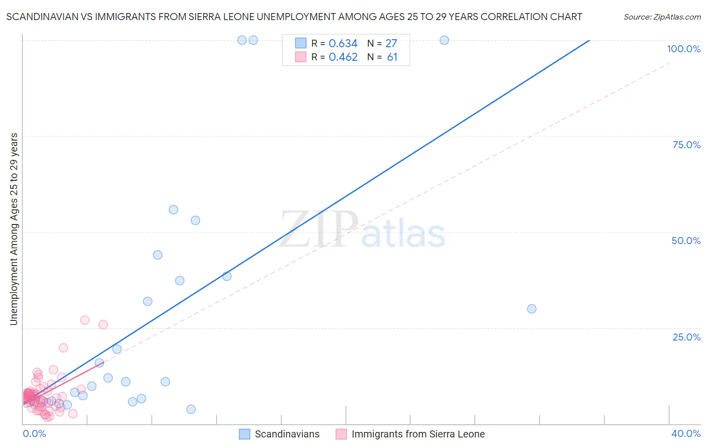 Scandinavian vs Immigrants from Sierra Leone Unemployment Among Ages 25 to 29 years