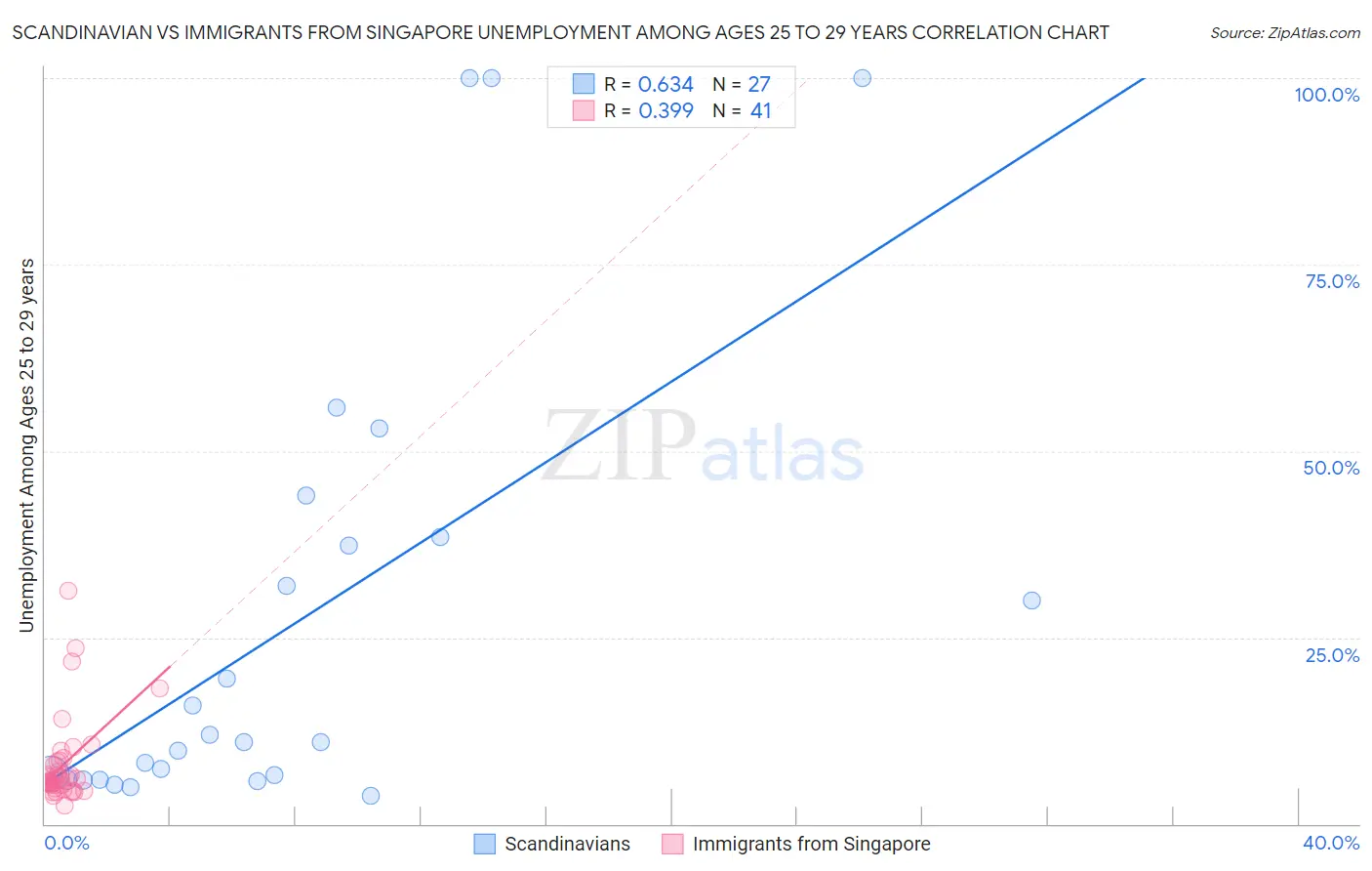 Scandinavian vs Immigrants from Singapore Unemployment Among Ages 25 to 29 years