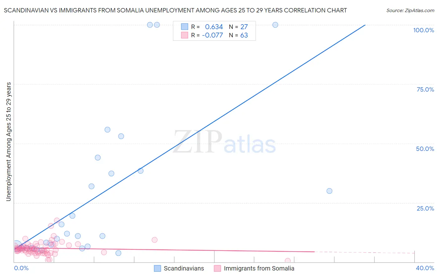 Scandinavian vs Immigrants from Somalia Unemployment Among Ages 25 to 29 years