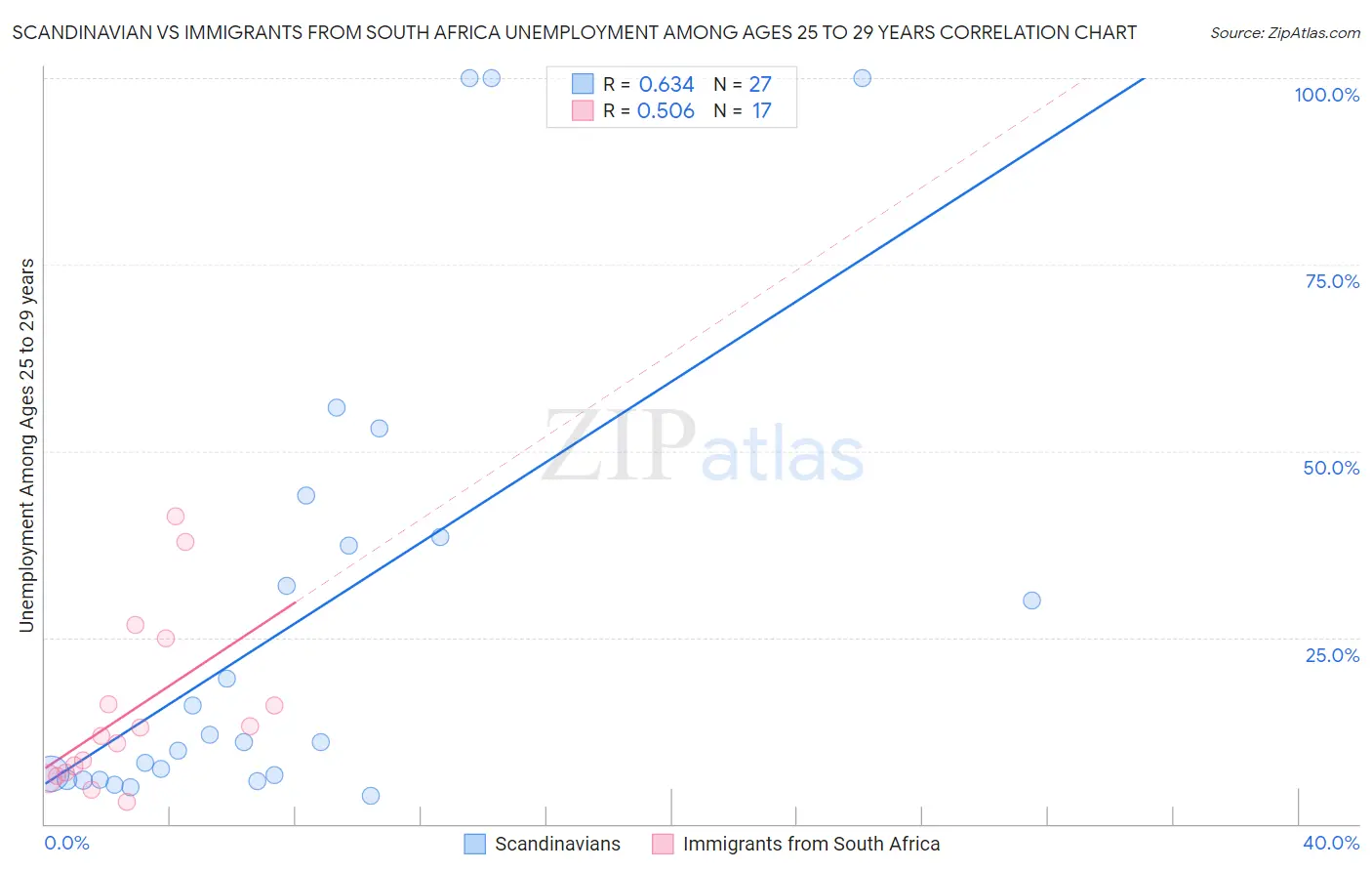 Scandinavian vs Immigrants from South Africa Unemployment Among Ages 25 to 29 years
