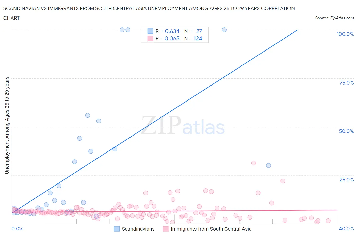 Scandinavian vs Immigrants from South Central Asia Unemployment Among Ages 25 to 29 years