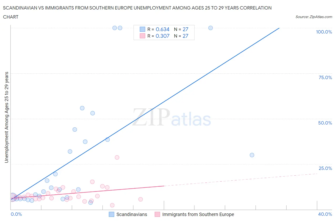 Scandinavian vs Immigrants from Southern Europe Unemployment Among Ages 25 to 29 years