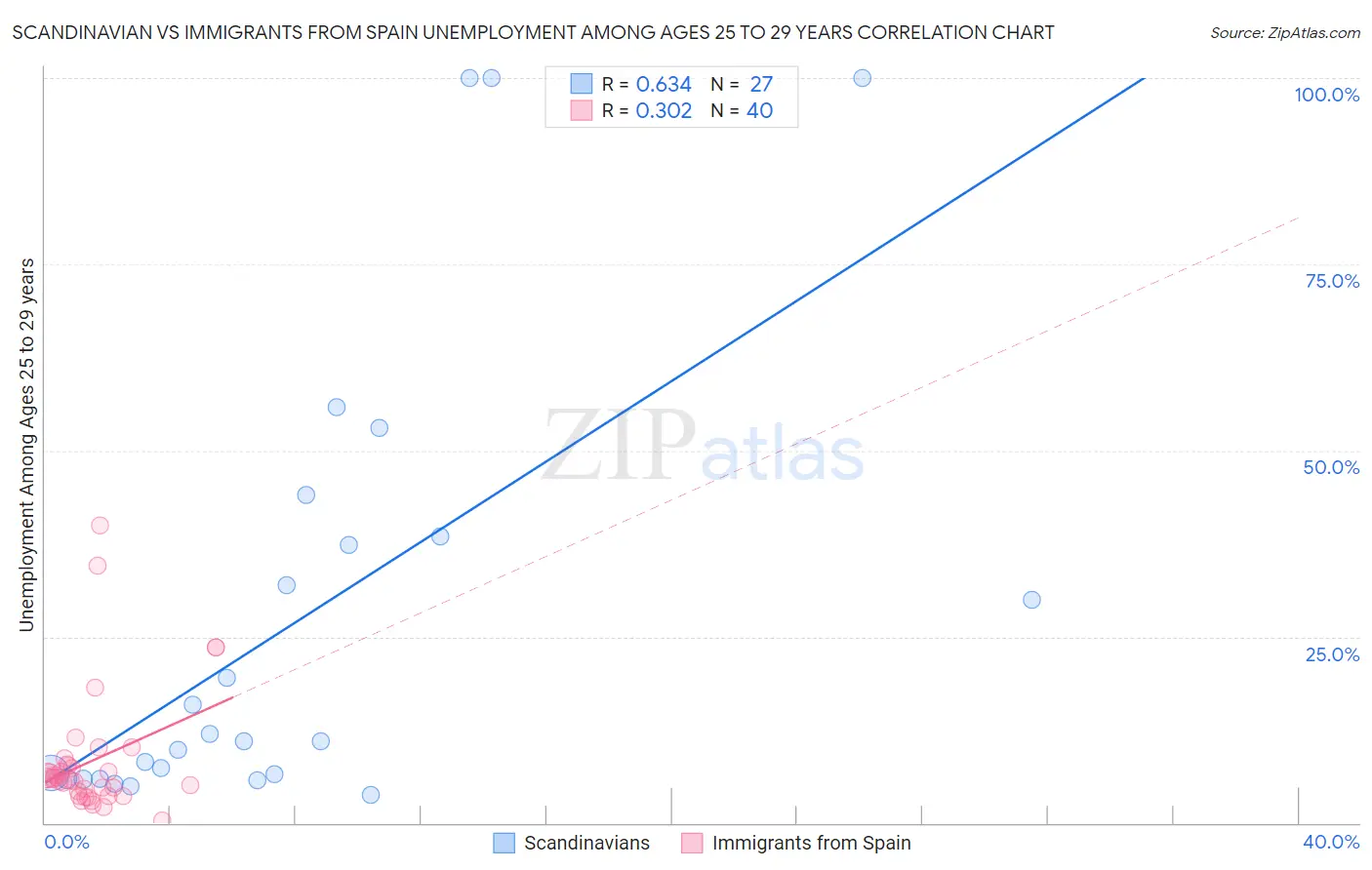Scandinavian vs Immigrants from Spain Unemployment Among Ages 25 to 29 years