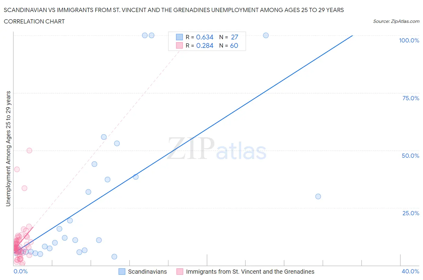 Scandinavian vs Immigrants from St. Vincent and the Grenadines Unemployment Among Ages 25 to 29 years