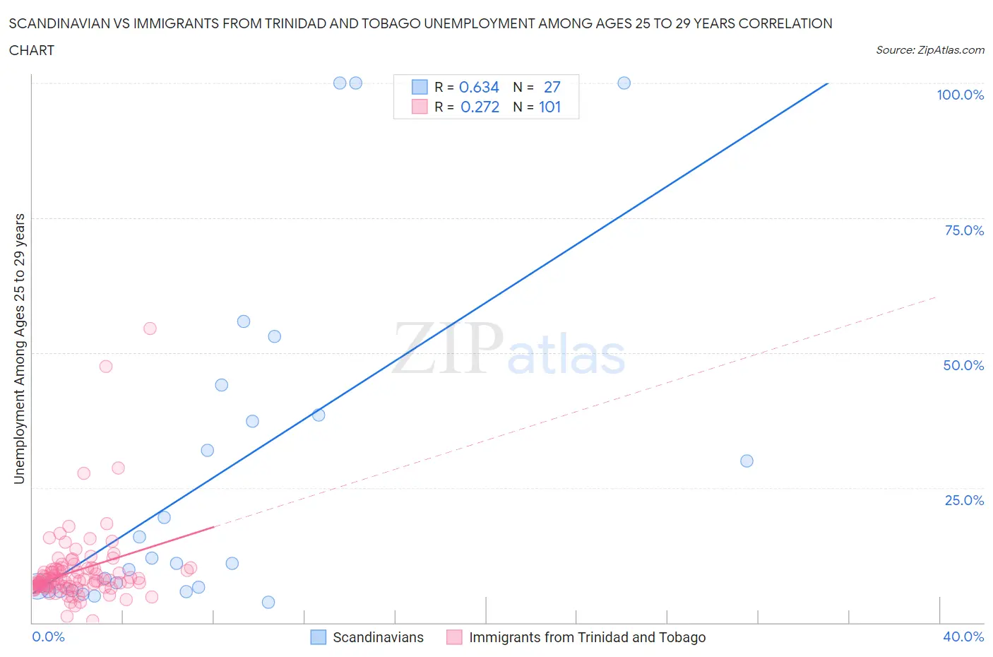 Scandinavian vs Immigrants from Trinidad and Tobago Unemployment Among Ages 25 to 29 years