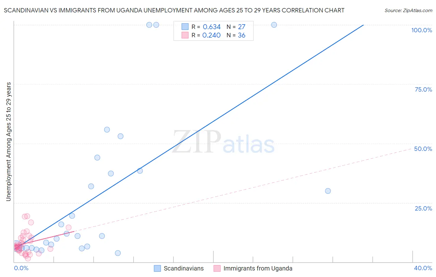 Scandinavian vs Immigrants from Uganda Unemployment Among Ages 25 to 29 years