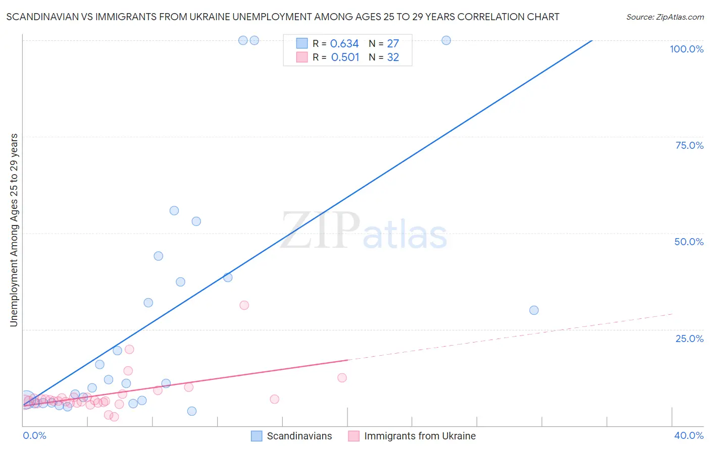 Scandinavian vs Immigrants from Ukraine Unemployment Among Ages 25 to 29 years