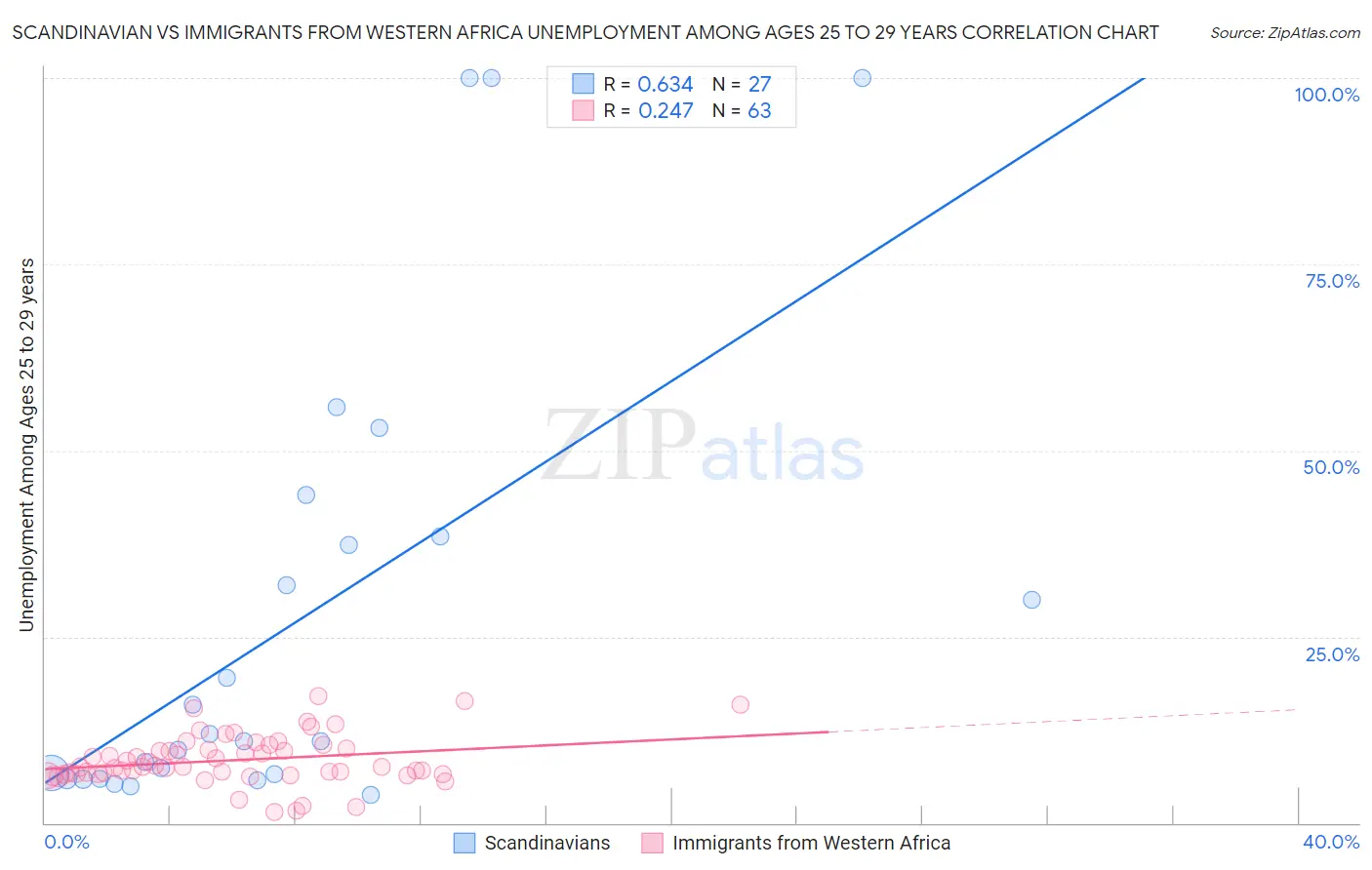 Scandinavian vs Immigrants from Western Africa Unemployment Among Ages 25 to 29 years