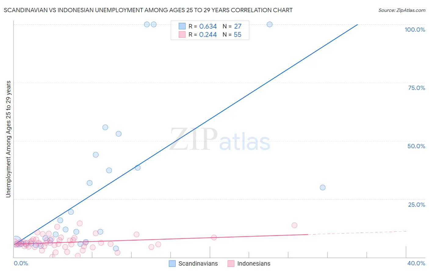 Scandinavian vs Indonesian Unemployment Among Ages 25 to 29 years