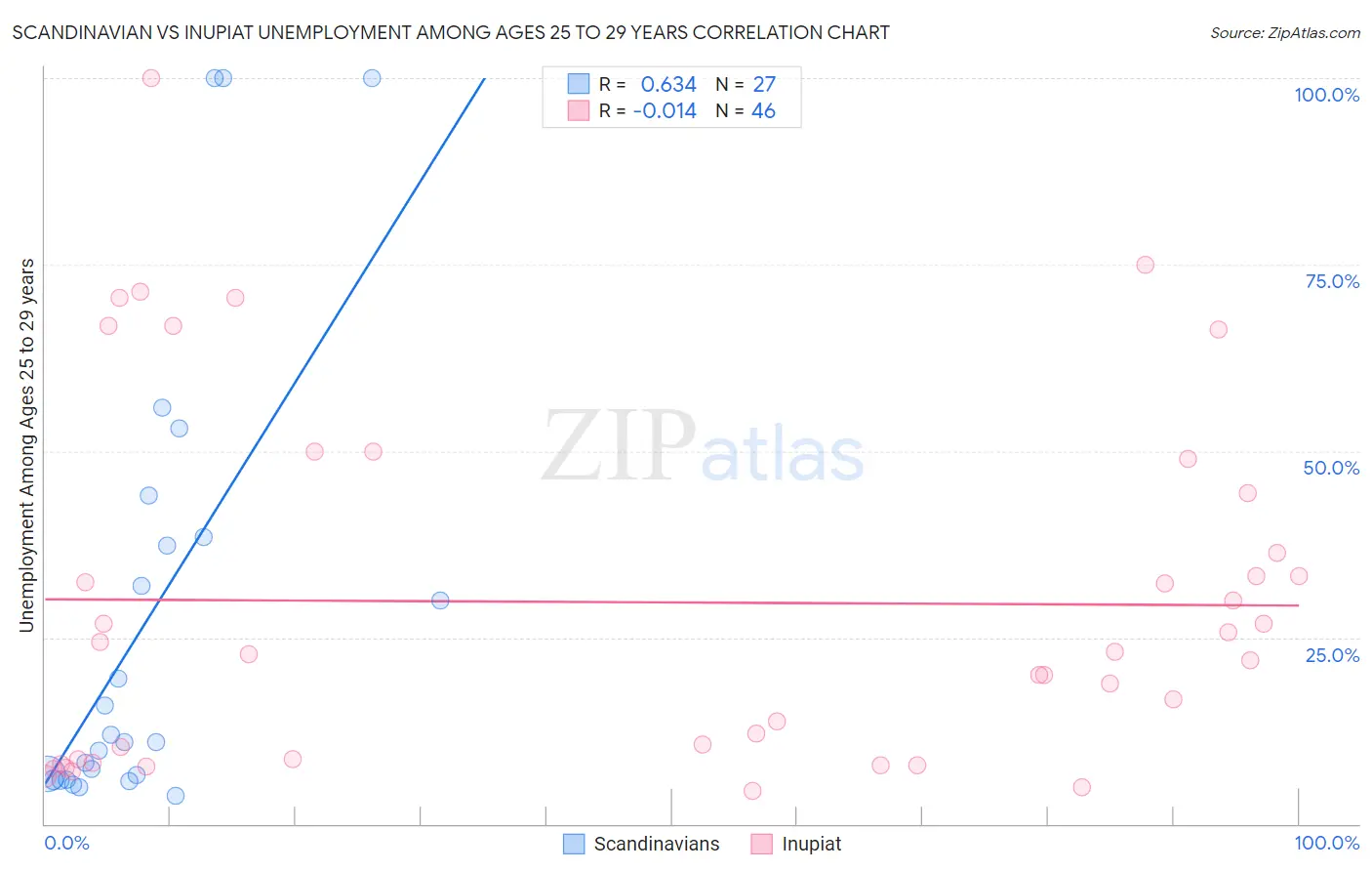 Scandinavian vs Inupiat Unemployment Among Ages 25 to 29 years