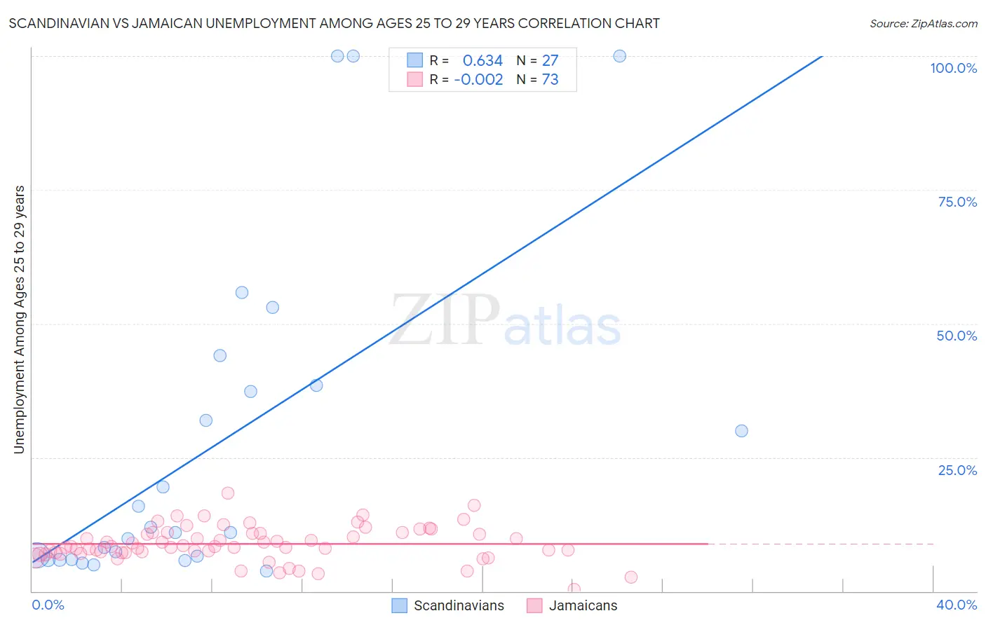 Scandinavian vs Jamaican Unemployment Among Ages 25 to 29 years