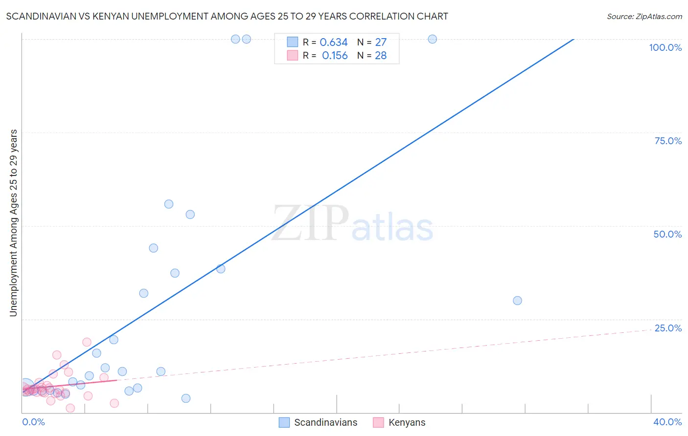 Scandinavian vs Kenyan Unemployment Among Ages 25 to 29 years