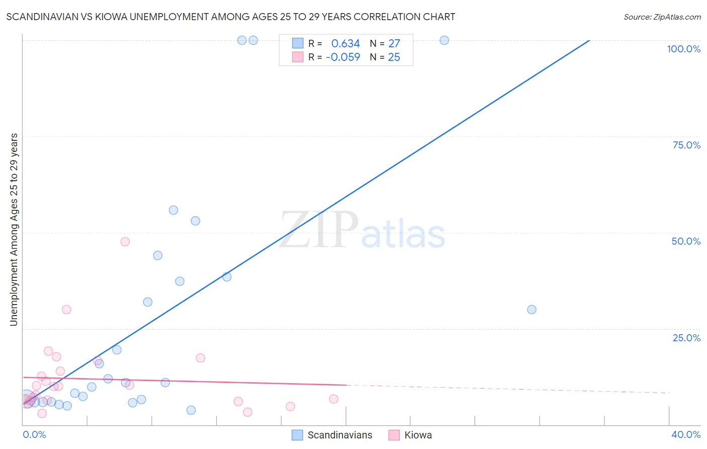Scandinavian vs Kiowa Unemployment Among Ages 25 to 29 years