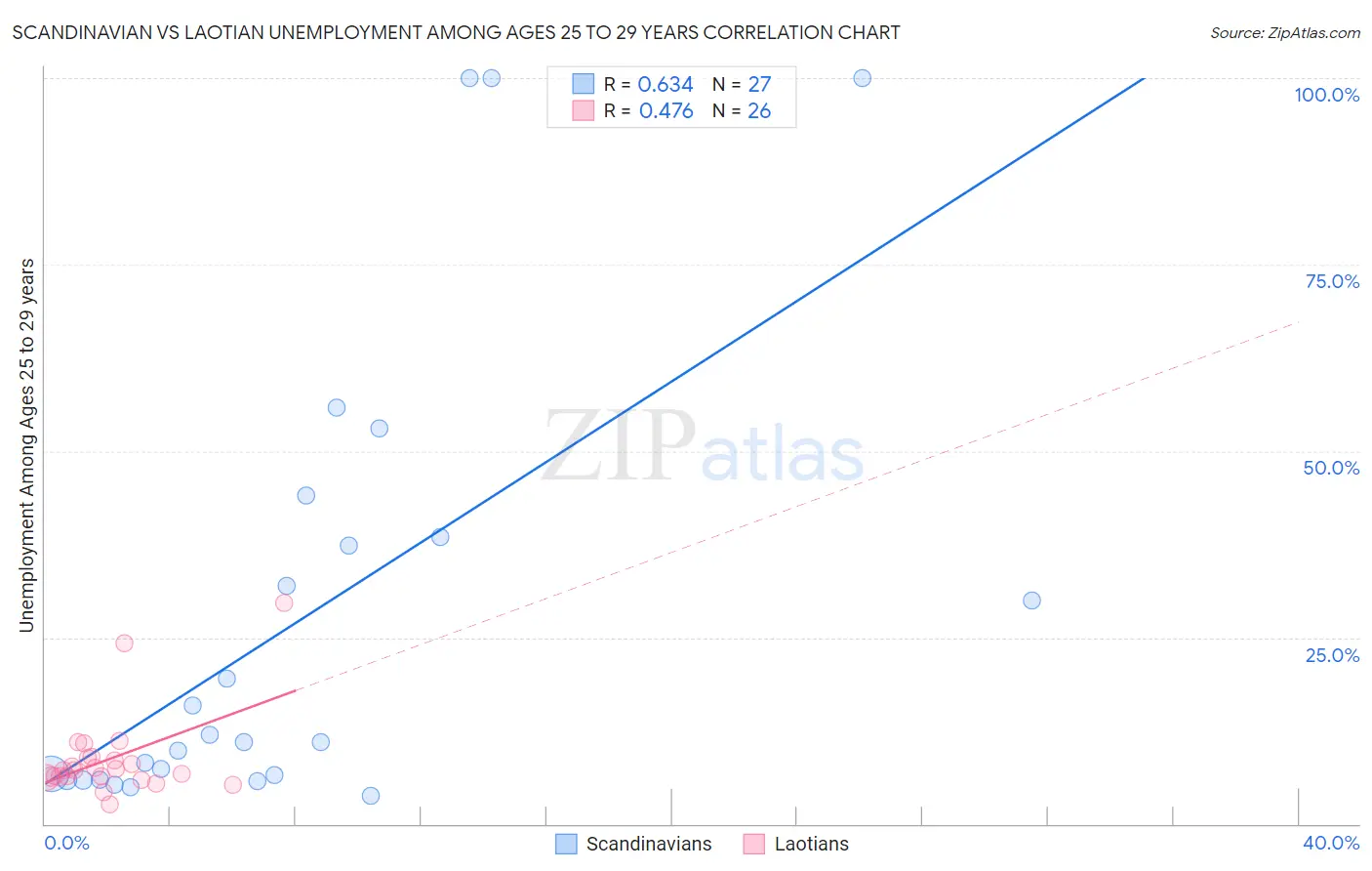 Scandinavian vs Laotian Unemployment Among Ages 25 to 29 years