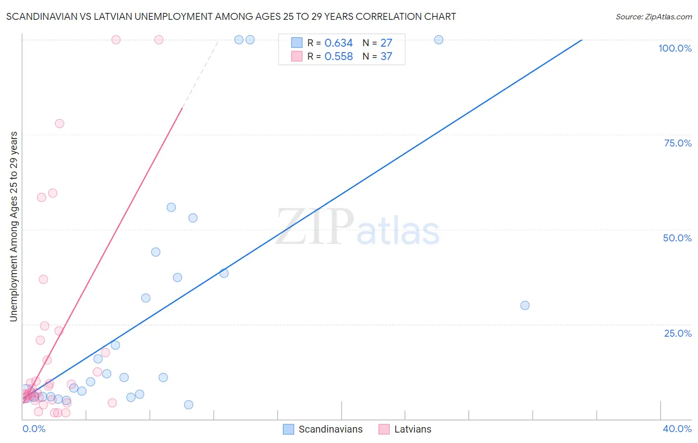 Scandinavian vs Latvian Unemployment Among Ages 25 to 29 years
