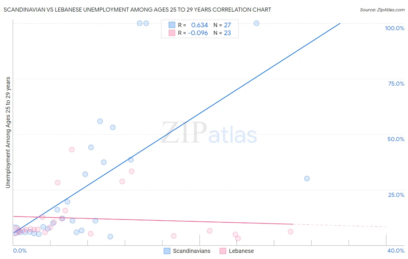 Scandinavian vs Lebanese Unemployment Among Ages 25 to 29 years