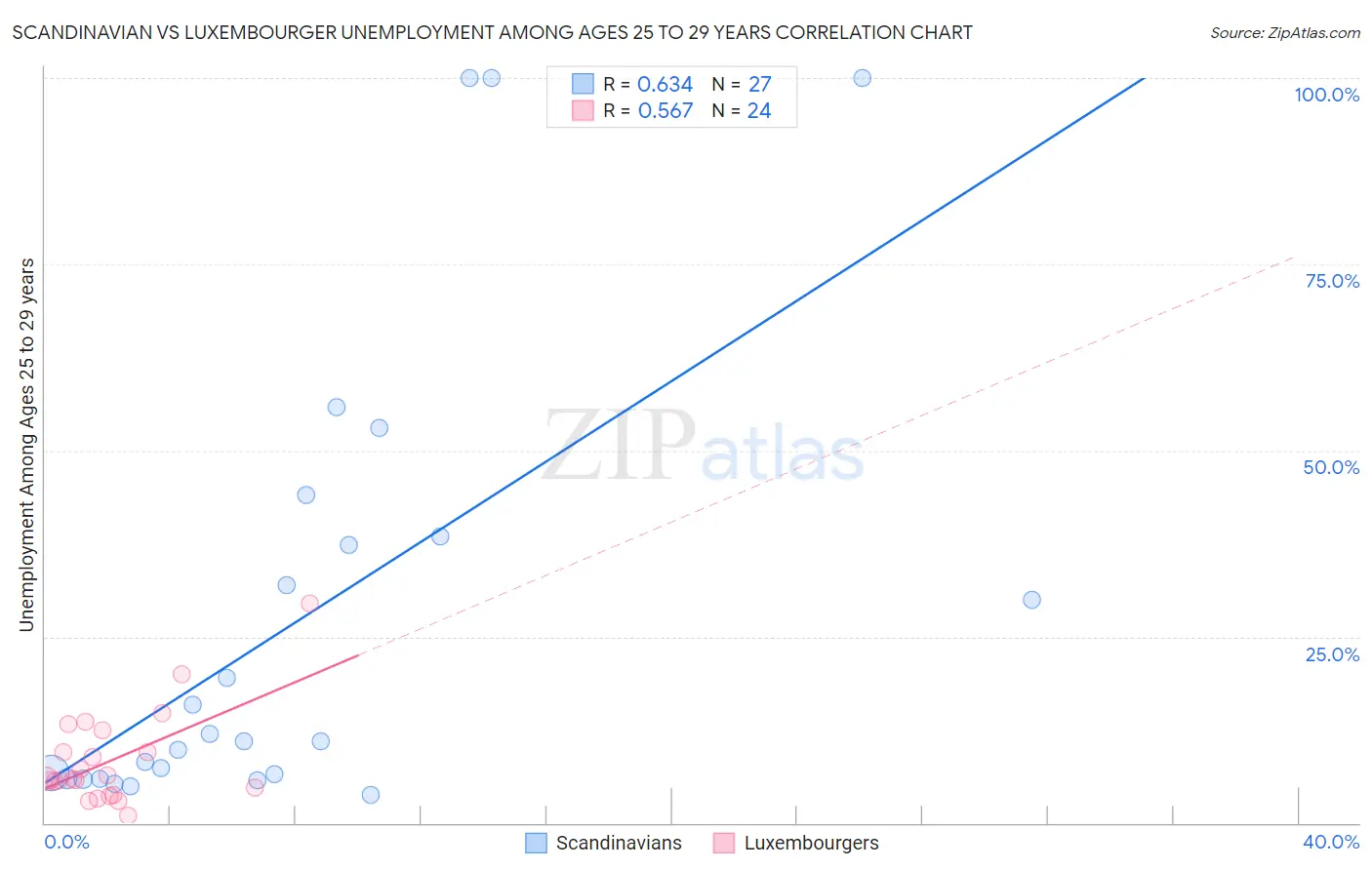 Scandinavian vs Luxembourger Unemployment Among Ages 25 to 29 years