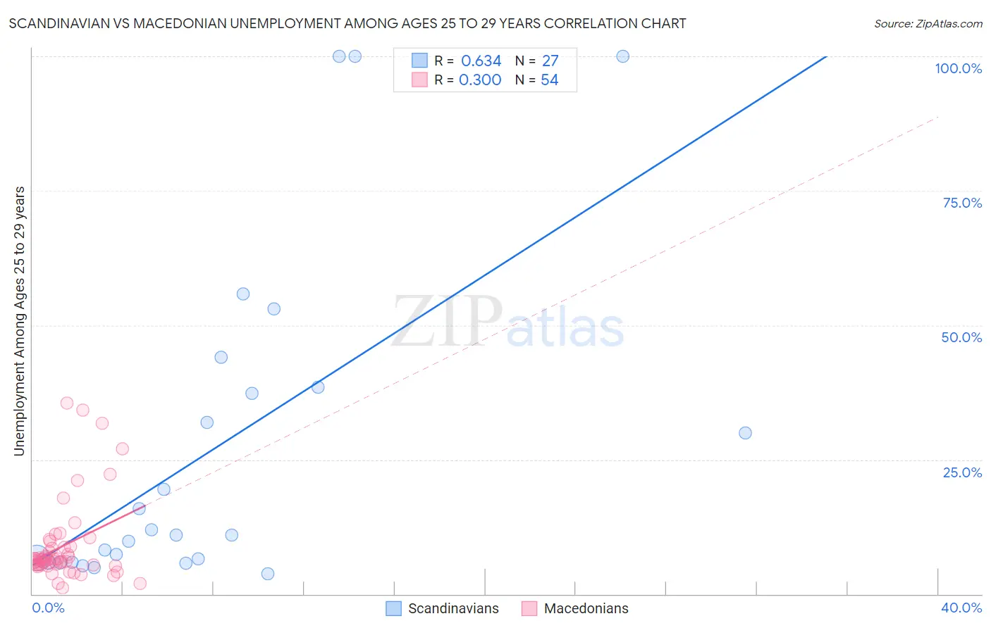 Scandinavian vs Macedonian Unemployment Among Ages 25 to 29 years