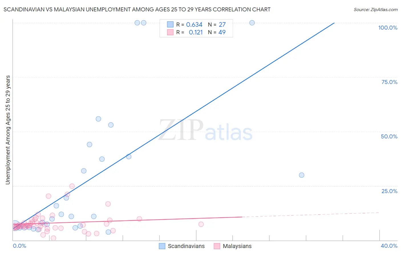 Scandinavian vs Malaysian Unemployment Among Ages 25 to 29 years