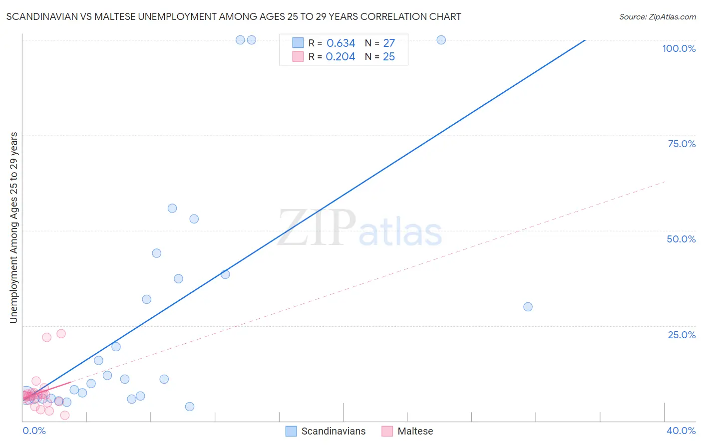 Scandinavian vs Maltese Unemployment Among Ages 25 to 29 years