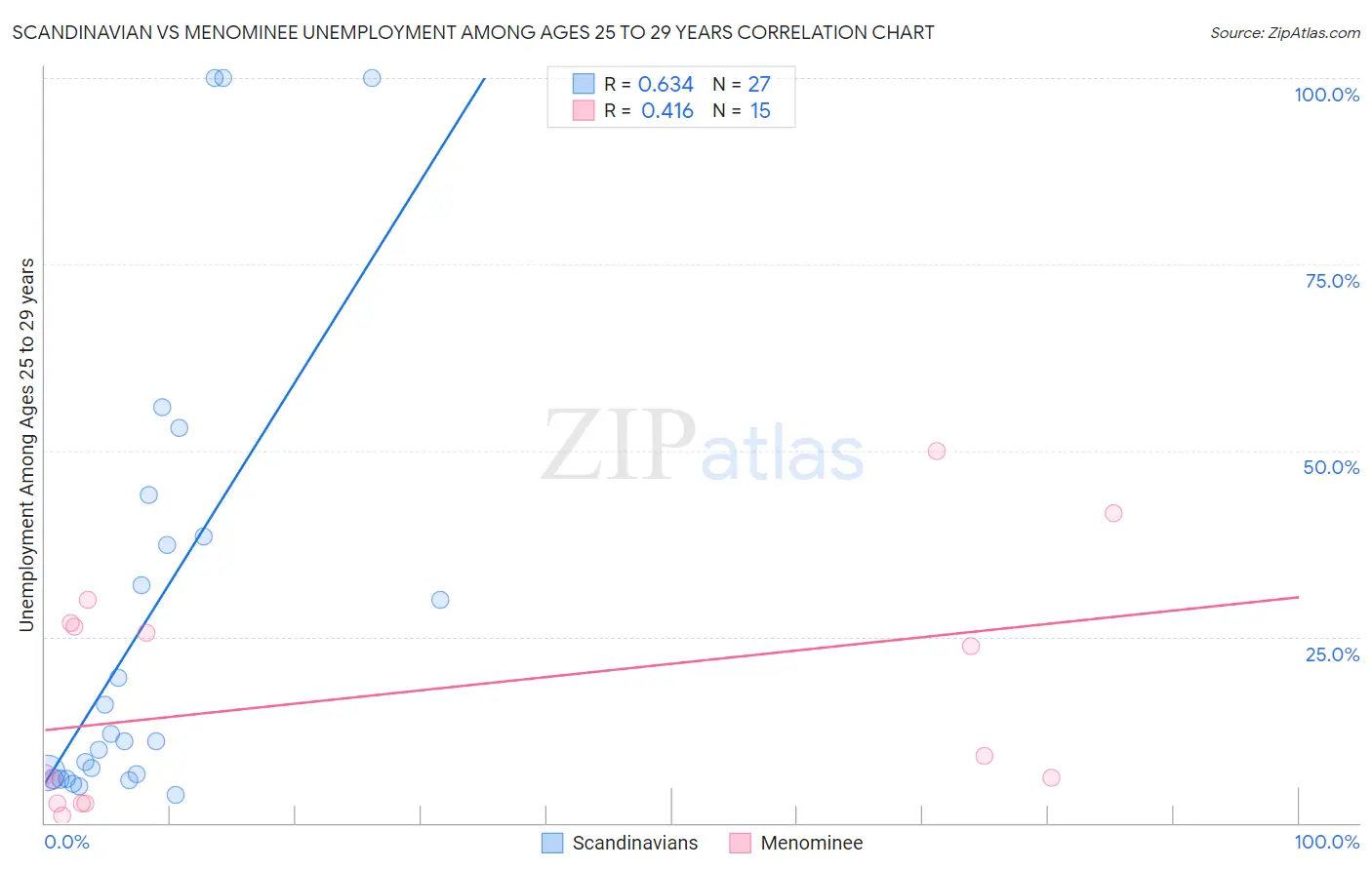 Scandinavian vs Menominee Unemployment Among Ages 25 to 29 years