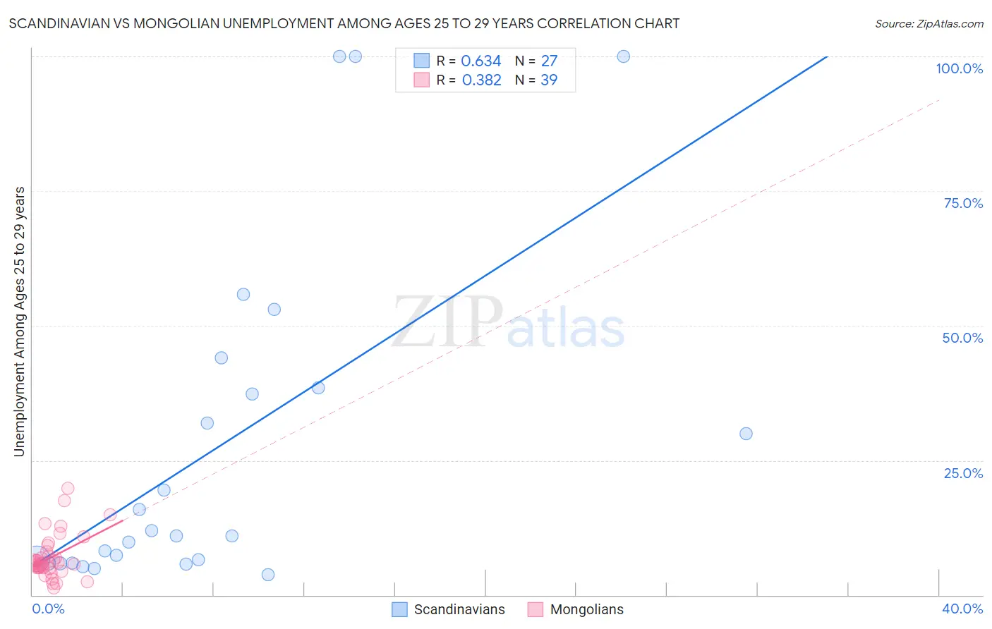 Scandinavian vs Mongolian Unemployment Among Ages 25 to 29 years
