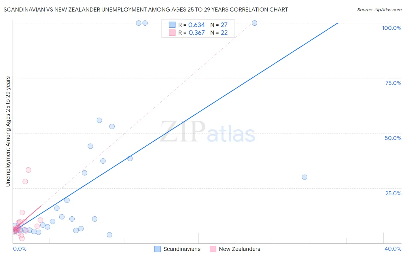Scandinavian vs New Zealander Unemployment Among Ages 25 to 29 years