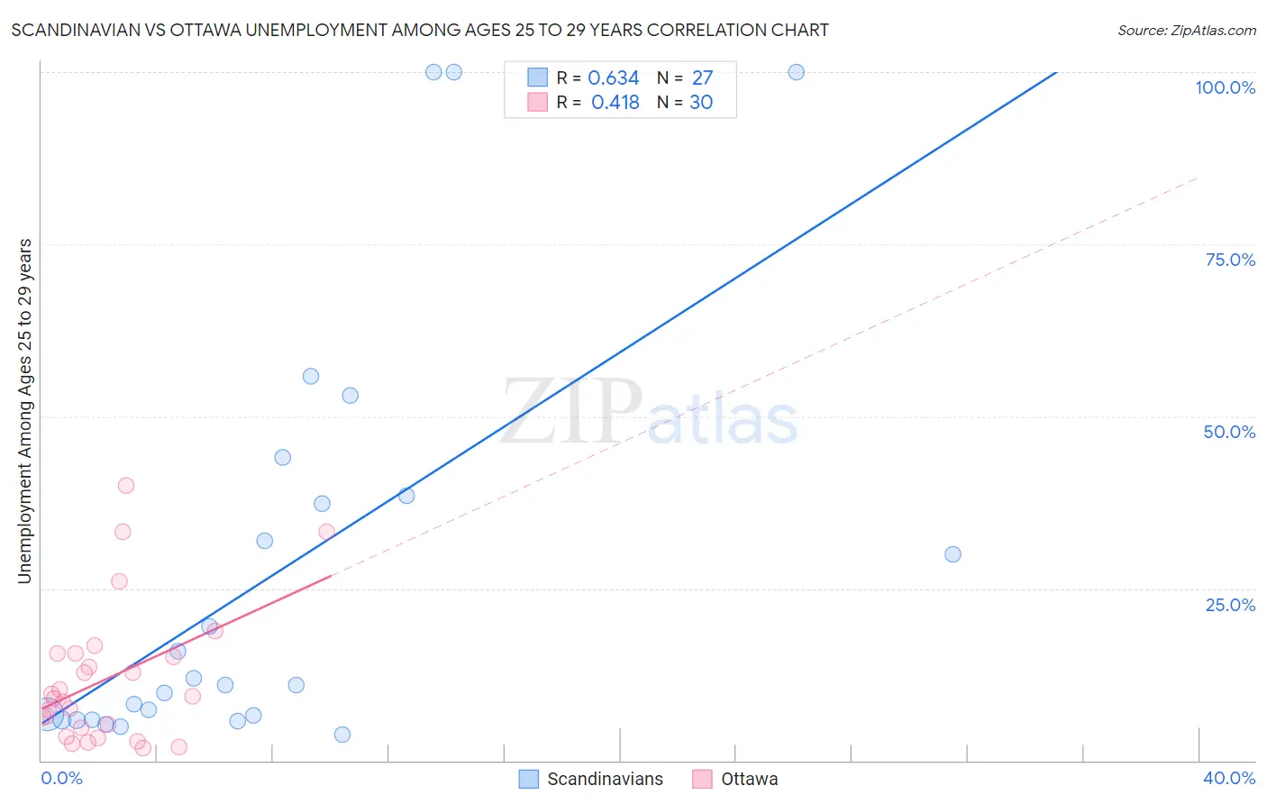 Scandinavian vs Ottawa Unemployment Among Ages 25 to 29 years