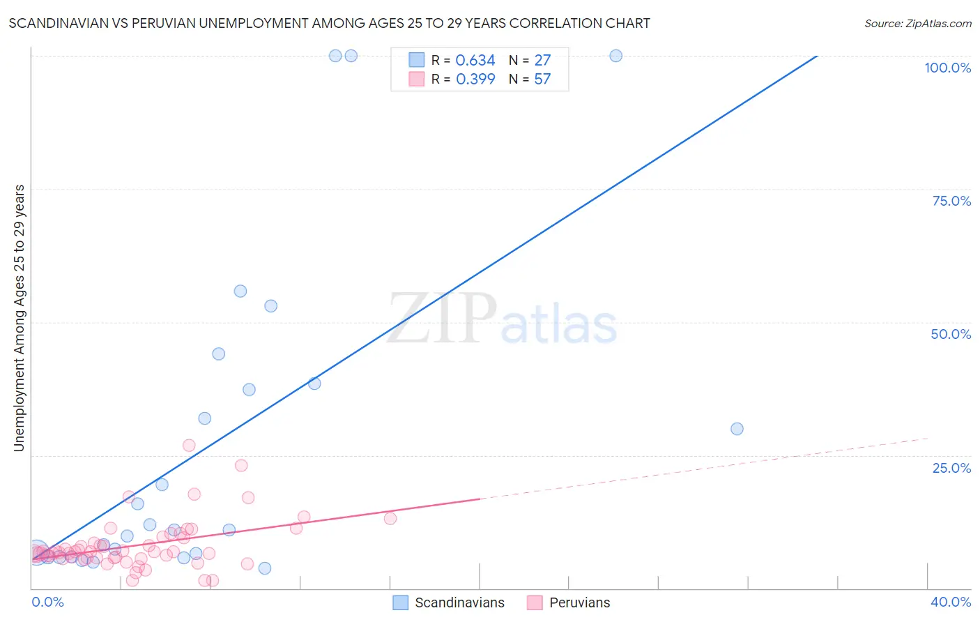 Scandinavian vs Peruvian Unemployment Among Ages 25 to 29 years
