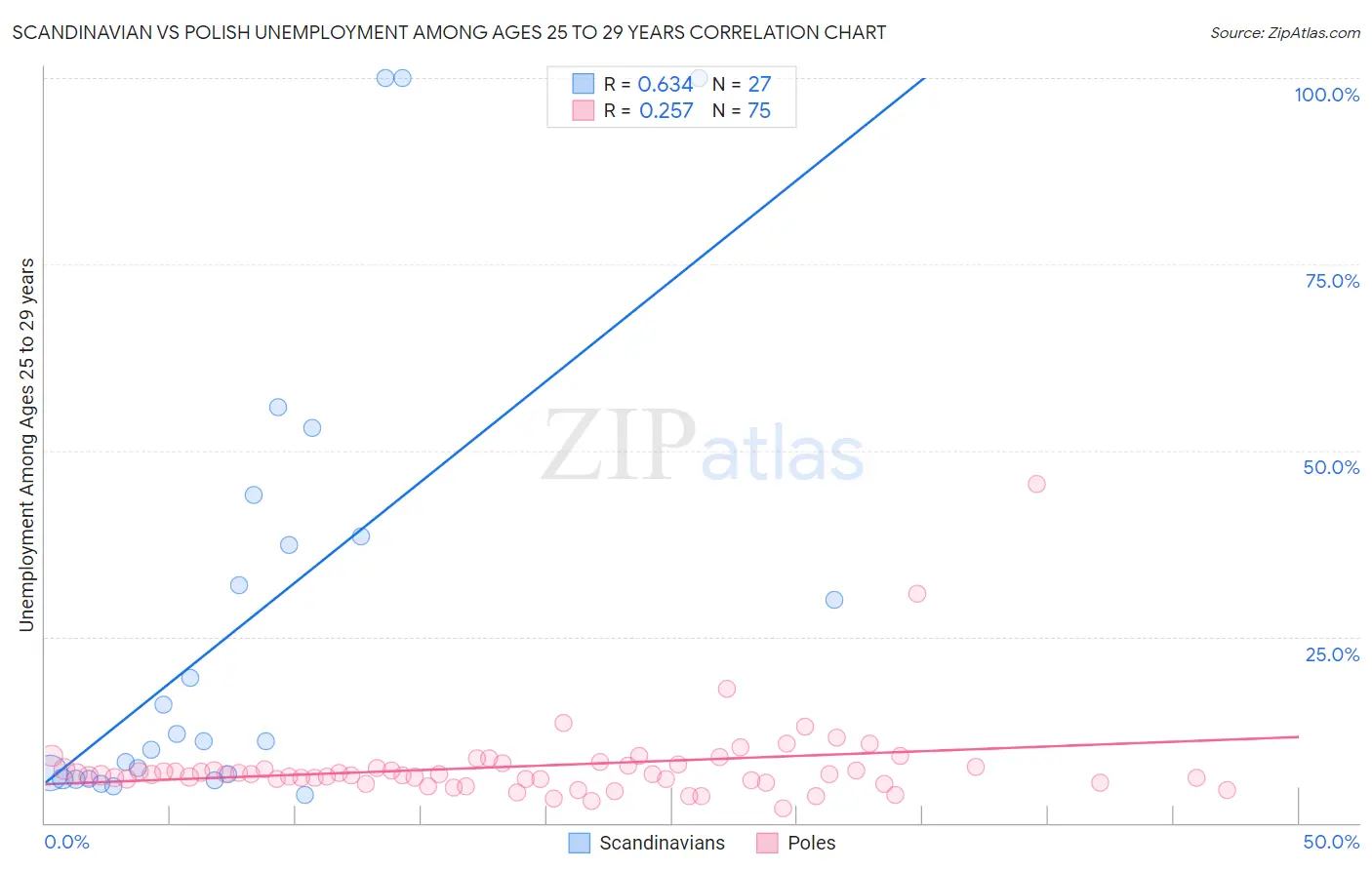 Scandinavian vs Polish Unemployment Among Ages 25 to 29 years