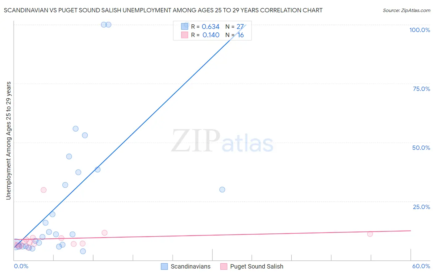 Scandinavian vs Puget Sound Salish Unemployment Among Ages 25 to 29 years