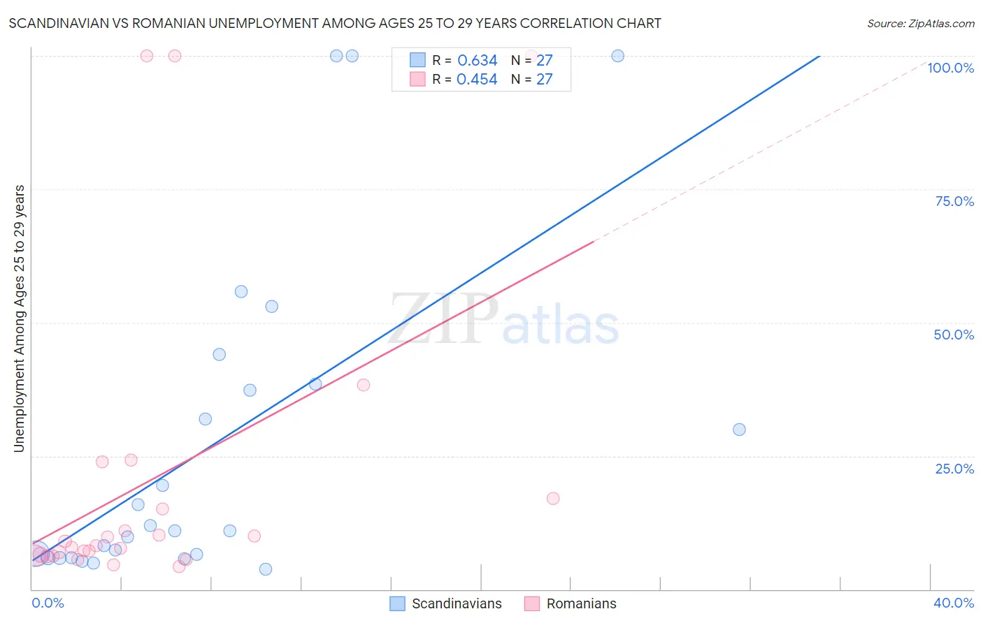 Scandinavian vs Romanian Unemployment Among Ages 25 to 29 years