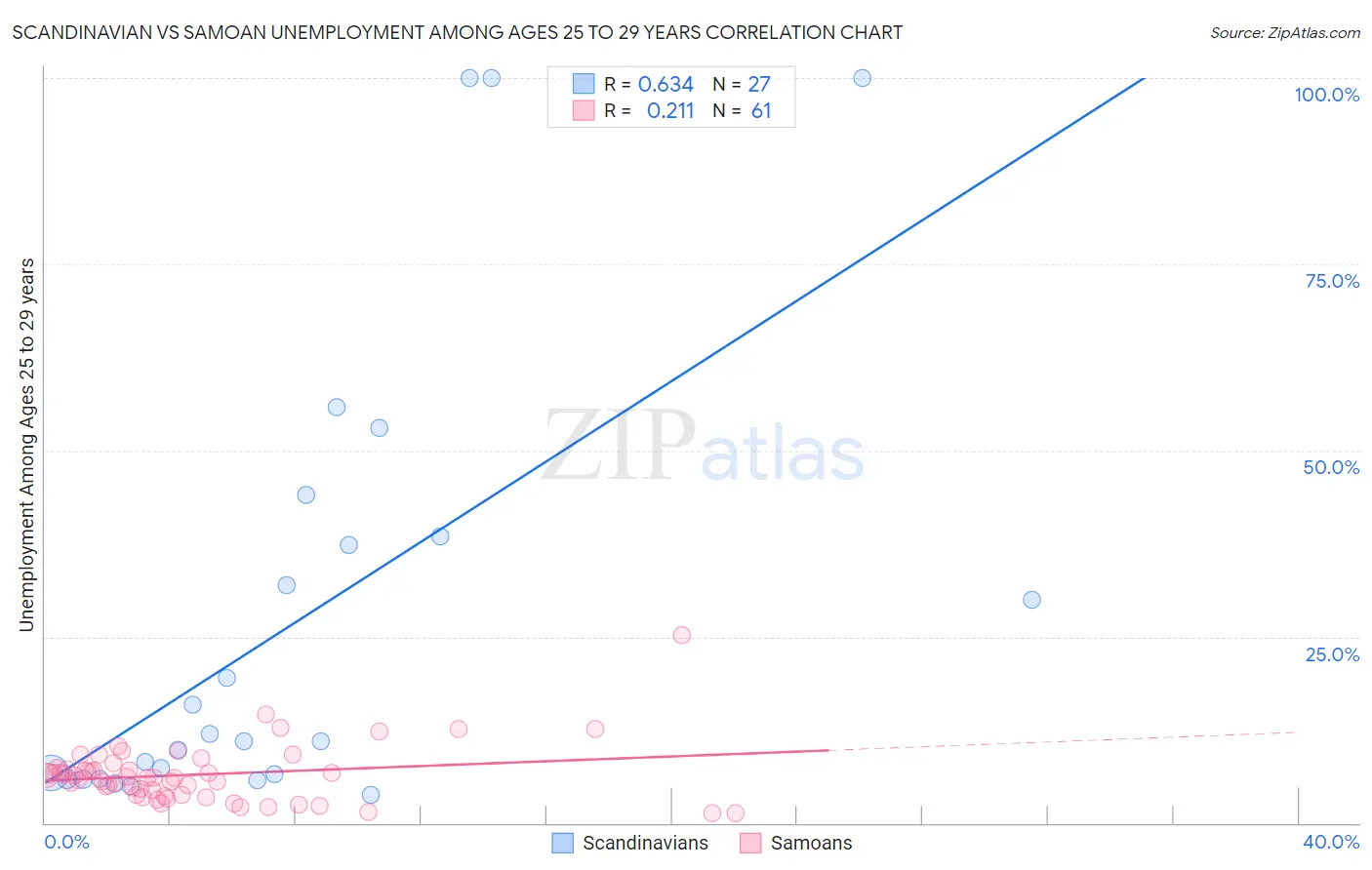 Scandinavian vs Samoan Unemployment Among Ages 25 to 29 years