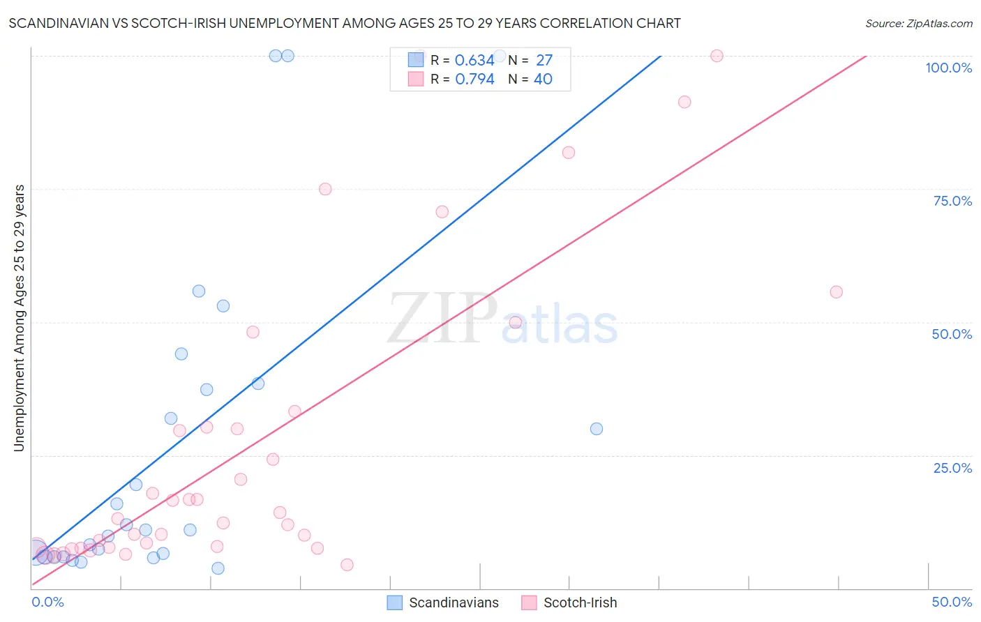 Scandinavian vs Scotch-Irish Unemployment Among Ages 25 to 29 years