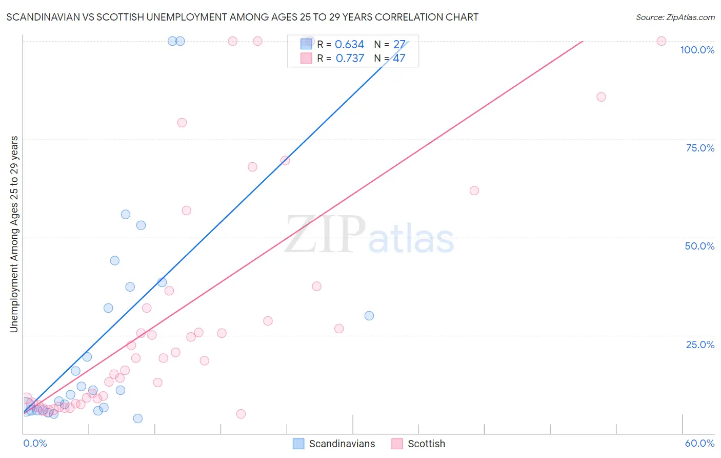Scandinavian vs Scottish Unemployment Among Ages 25 to 29 years