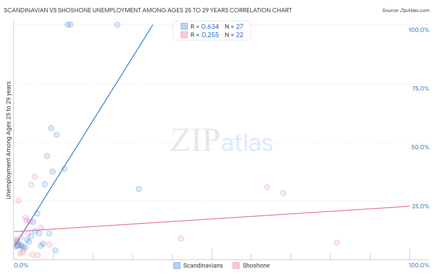 Scandinavian vs Shoshone Unemployment Among Ages 25 to 29 years