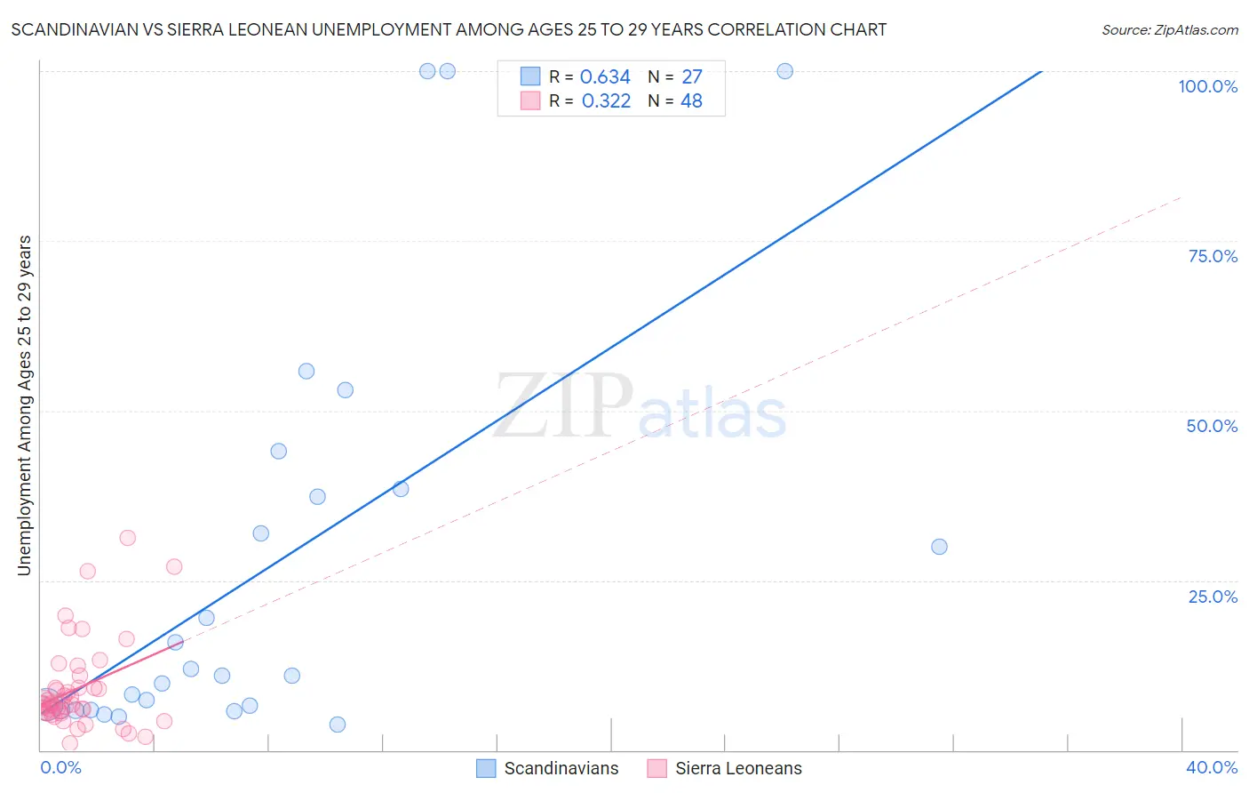 Scandinavian vs Sierra Leonean Unemployment Among Ages 25 to 29 years