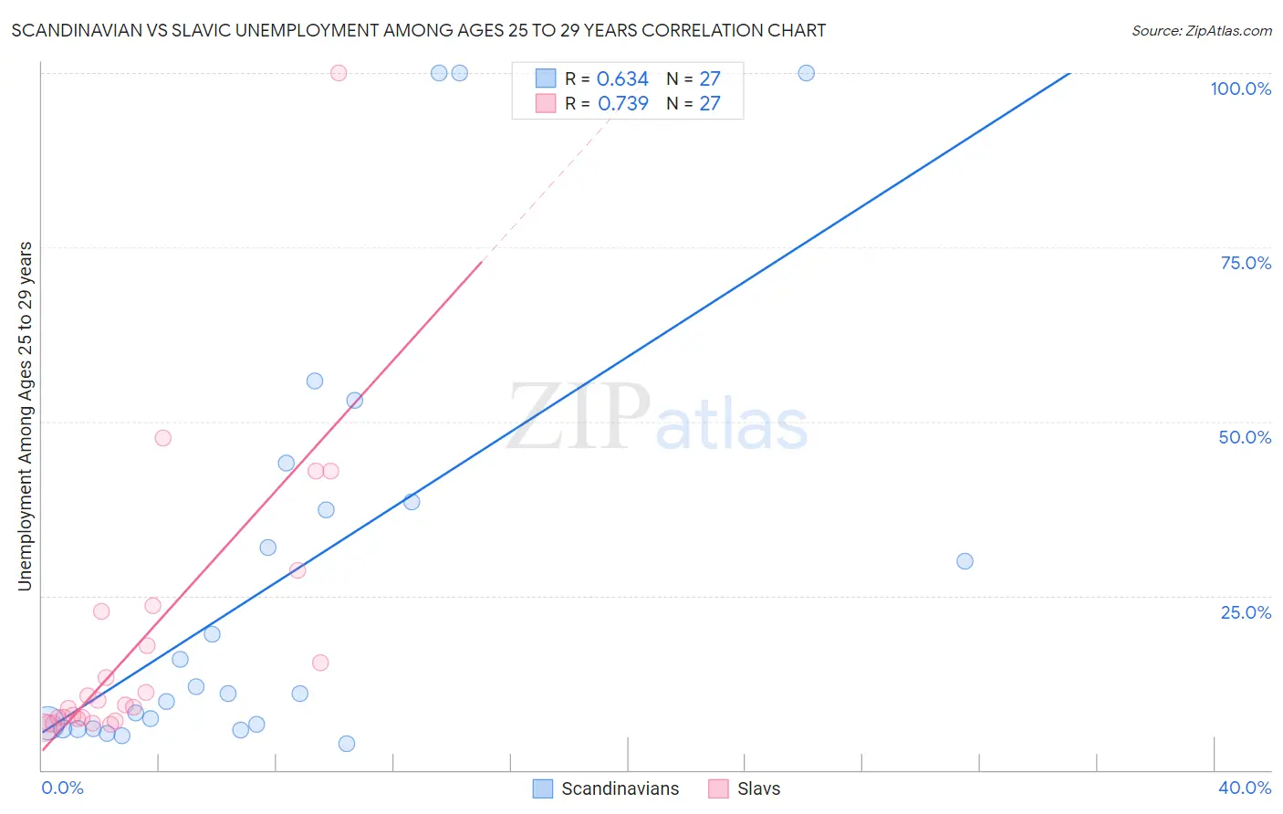 Scandinavian vs Slavic Unemployment Among Ages 25 to 29 years