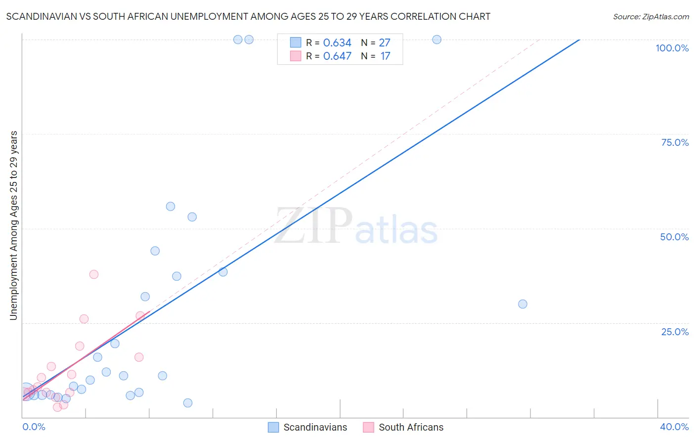 Scandinavian vs South African Unemployment Among Ages 25 to 29 years