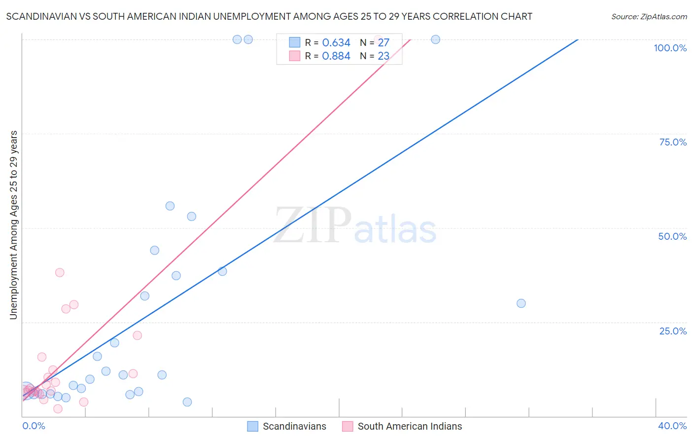 Scandinavian vs South American Indian Unemployment Among Ages 25 to 29 years